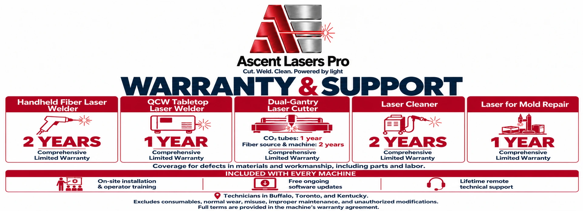 Ascent Lasers Pro warranty and support: handheld fiber laser welder, 2 years; QCW tabletop laser welder, 1 year; dual-gantry laser cutter, 1 year on the CO2 tubes and 2 years on the fiber source and machine; laser cleaner, 2 years; laser for mold repair, 1 year. Each is a comprehensive limited warranty on defects in materials and workmanship, including parts and labor. Included with every machine: on-site installation and operator training, free ongoing software updates, and lifetime remote technical support, with technicians in Buffalo, Toronto, and Kentucky. Excludes consumables, normal wear, misuse, improper maintenance, and unauthorized modifications.