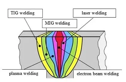 Comparison of TIG, MIG, laser, plasma, and electron-beam welding heat penetration zones