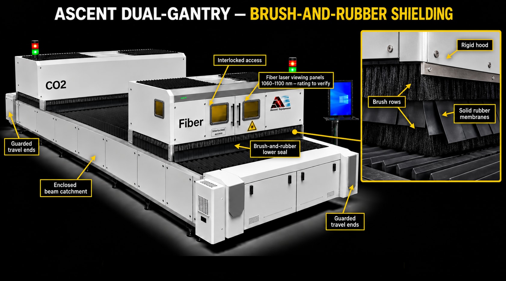 Ascent dual-gantry CO2 and fiber laser cutter on a black background with callouts for interlocked access, fiber laser viewing panels, a brush-and-rubber lower seal, an enclosed beam catchment, and guarded travel ends, plus a close-up of the brush rows and solid rubber membranes under a rigid hood