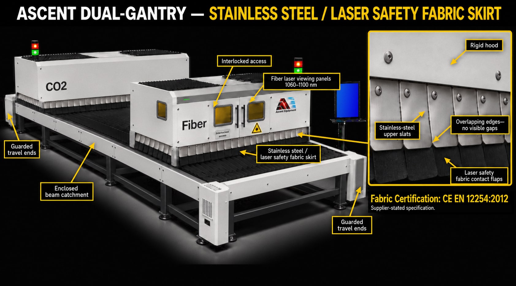 Ascent dual-gantry CO2 and fiber laser cutter on a black background with callouts for interlocked access, fiber laser viewing panels, a stainless steel and laser safety fabric skirt, an enclosed beam catchment, and guarded travel ends, plus a close-up of the stainless-steel upper slats and laser safety fabric contact flaps under a rigid hood