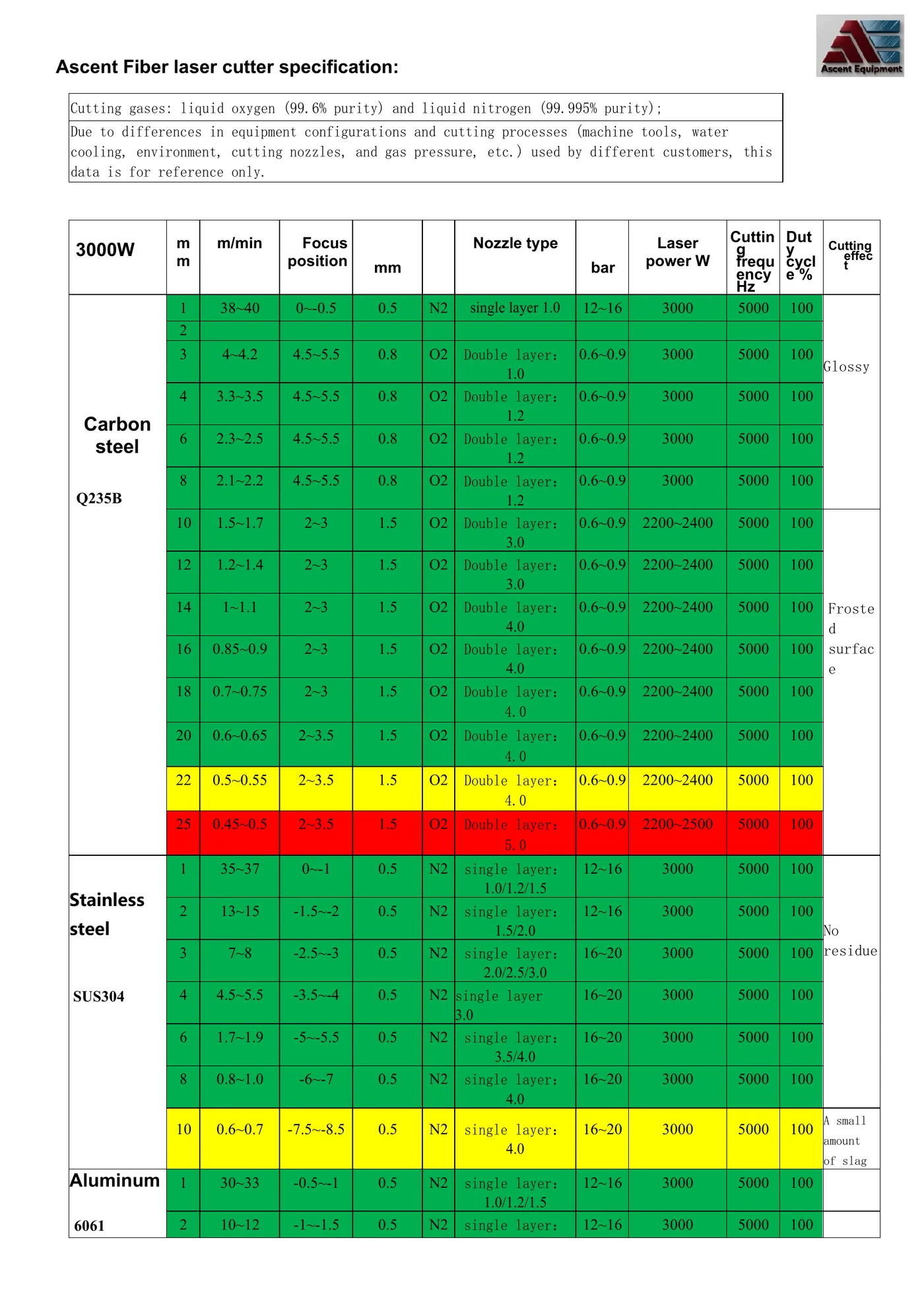 Ascent fiber laser cutter cutting parameters chart — 3000W carbon steel, stainless steel, and aluminum