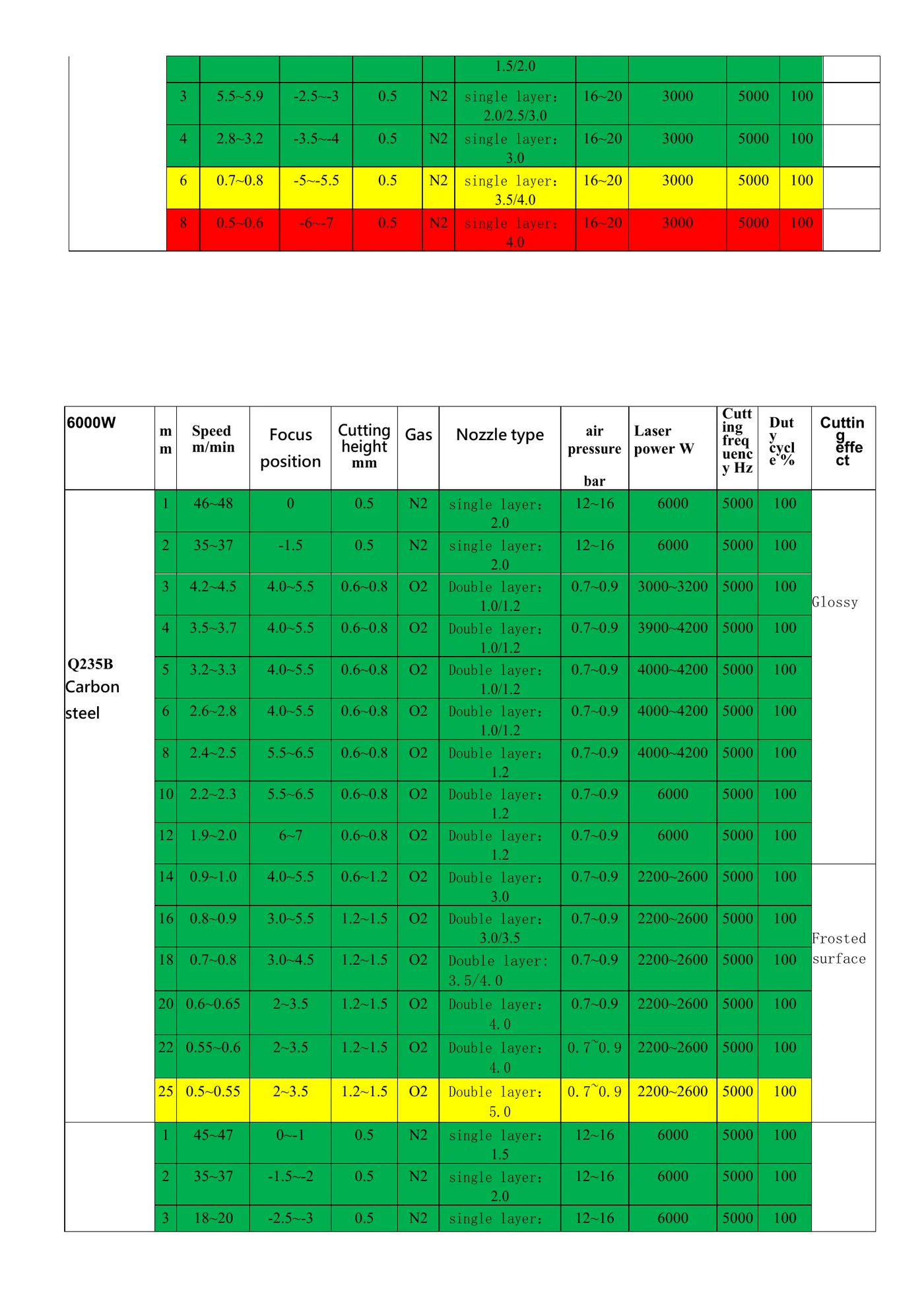 Ascent fiber laser cutter cutting parameters chart — 3000W aluminum and 6000W carbon steel