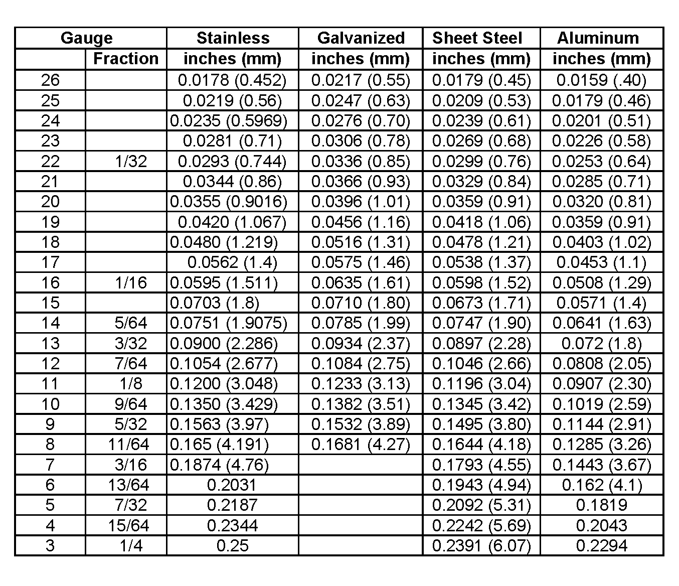 Metal gauge chart — thickness in inches and mm for stainless steel, galvanized steel, sheet steel, and aluminum