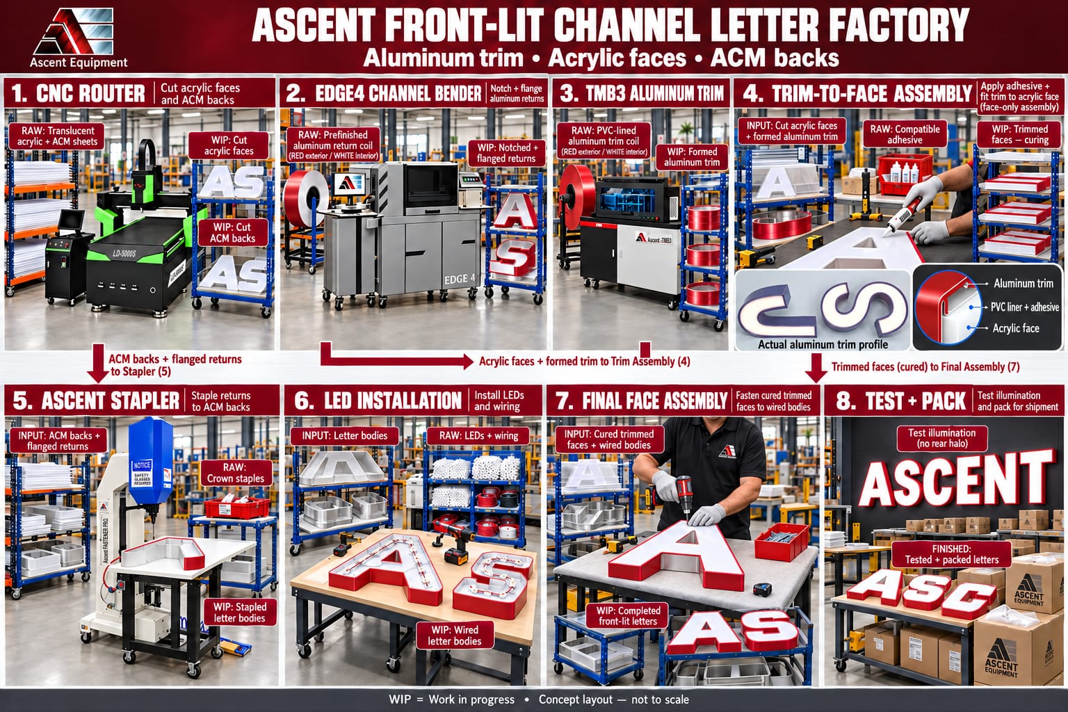 Eight-station layout for making front-lit channel letters: CNC router, EDGE4 channel bender, TMB3 aluminum trim, trim-to-face assembly, Ascent stapler, LED installation, final face assembly, and test and pack