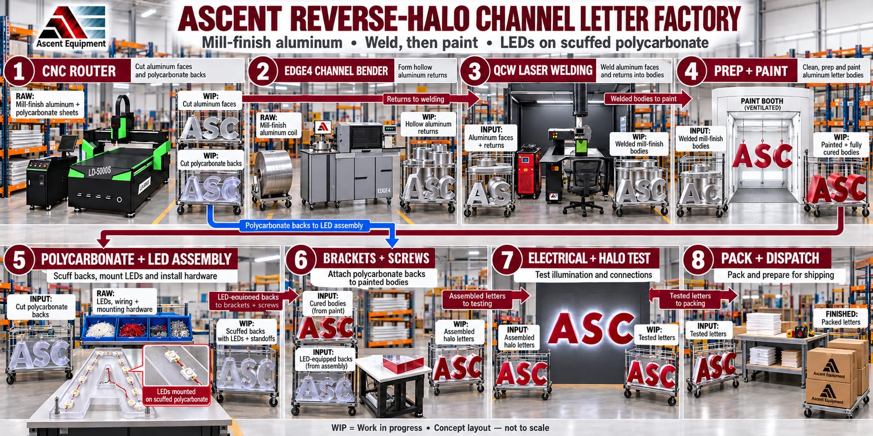 Eight-station layout for making reverse-halo channel letters: CNC router, EDGE4 channel bender, QCW laser welding, prep and paint, polycarbonate and LED assembly, brackets and screws, electrical and halo test, and pack and dispatch
