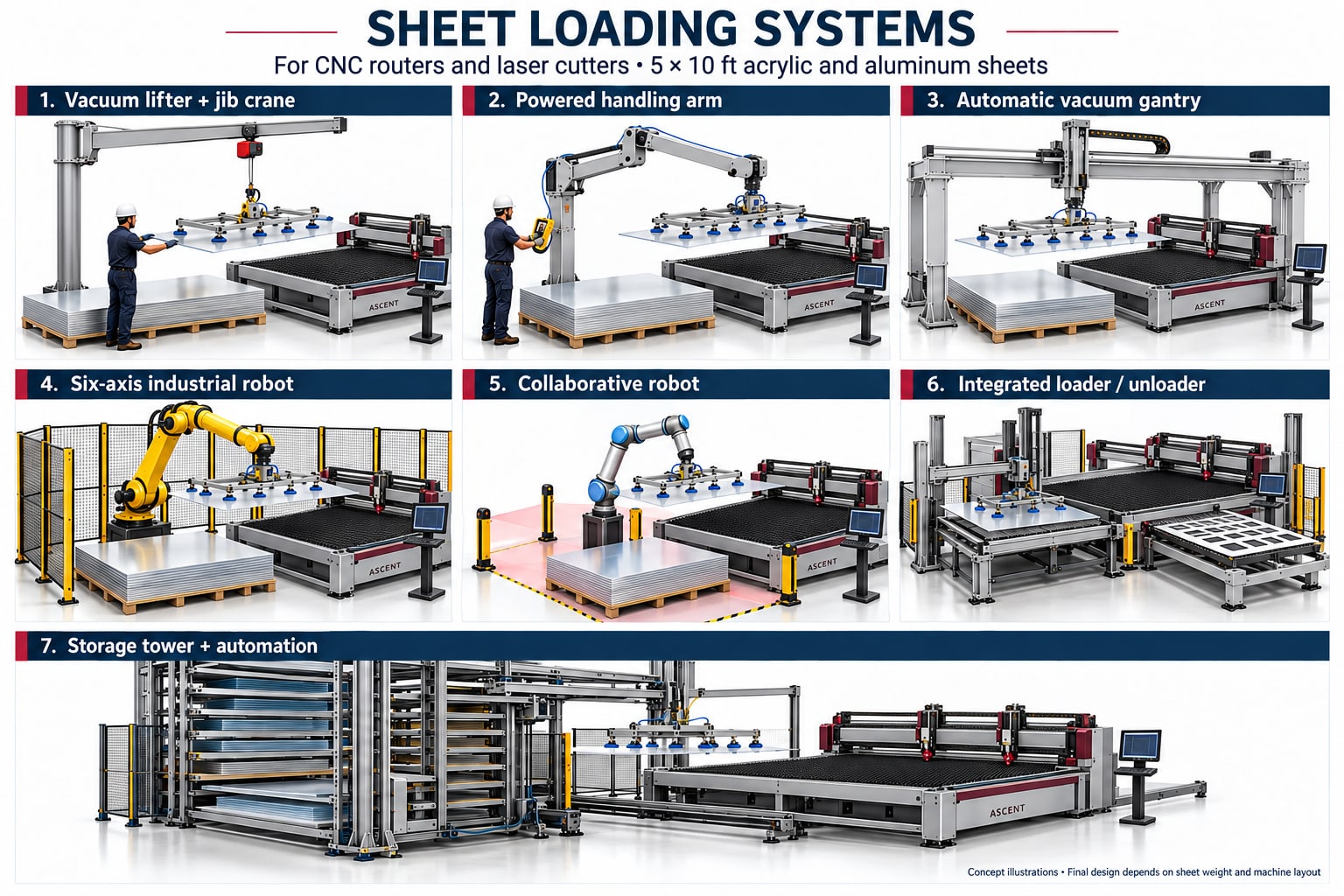 Seven sheet loading systems for CNC routers and laser cutters handling 5 by 10 foot acrylic and aluminum sheets: a vacuum lifter with a jib crane, a powered handling arm, an automatic vacuum gantry, a six-axis industrial robot, a collaborative robot, an integrated loader and unloader, and a storage tower with automation