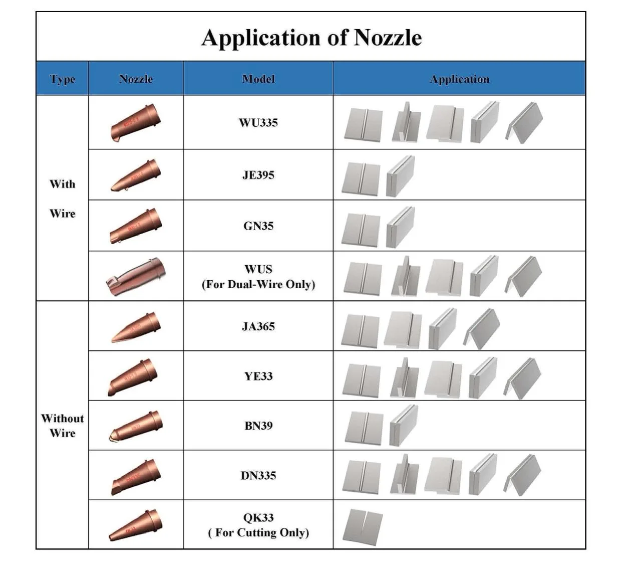 Application of Nozzle chart — With Wire nozzles (WU335, JE395, GN35, WUS) and Without Wire nozzles (JA365, YE33, BN39, DN335, QK33) with joint type applications
