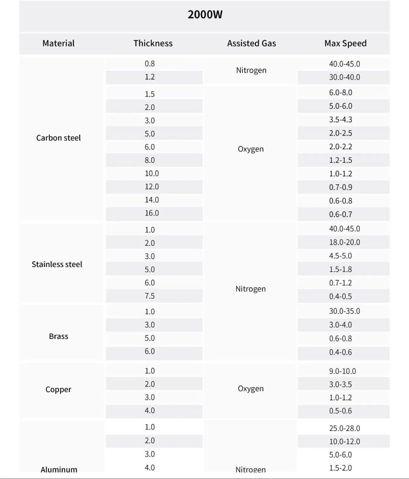 2000W fiber laser cutting parameters — full reference chart