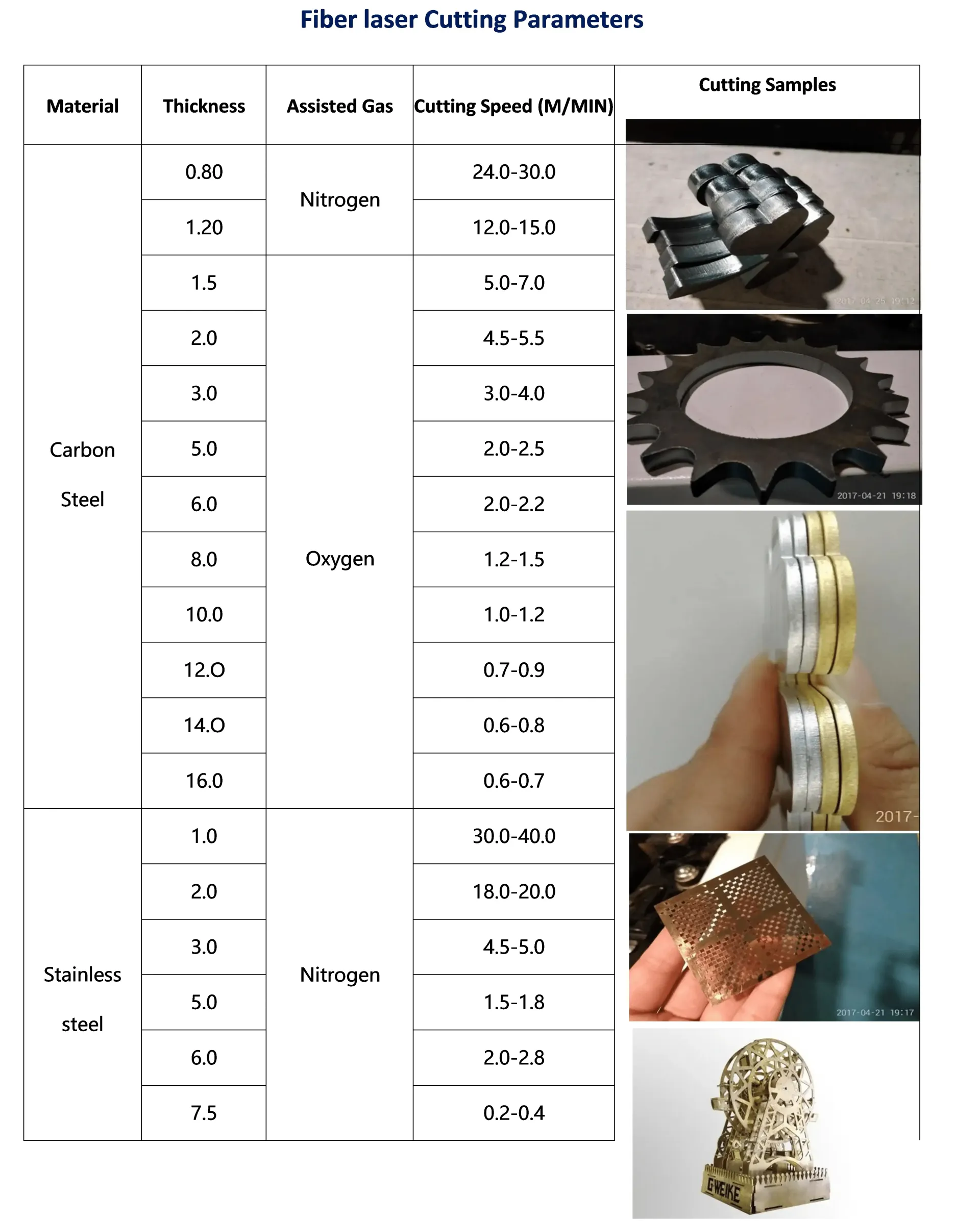 Fiber laser cutting parameters with cutting sample photos